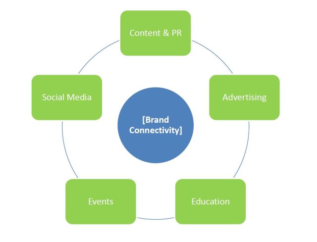 Brand Connectivity Diagram