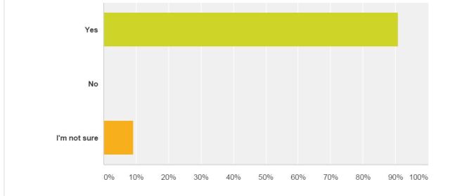 Q2 Does your business currently use content marketing
